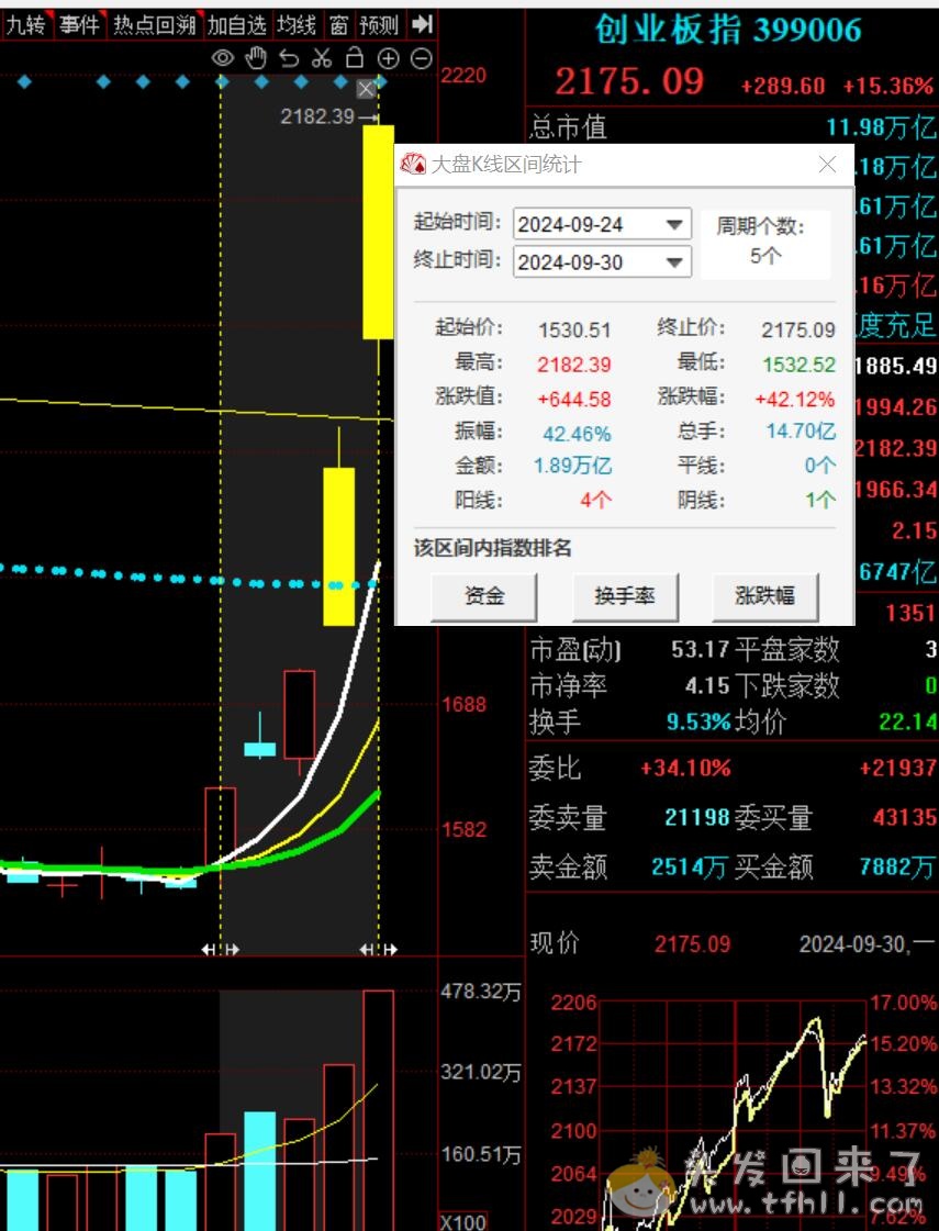 太疯狂了！！创业板5天涨了42%，这tm是什么疯牛市场图片 No.2