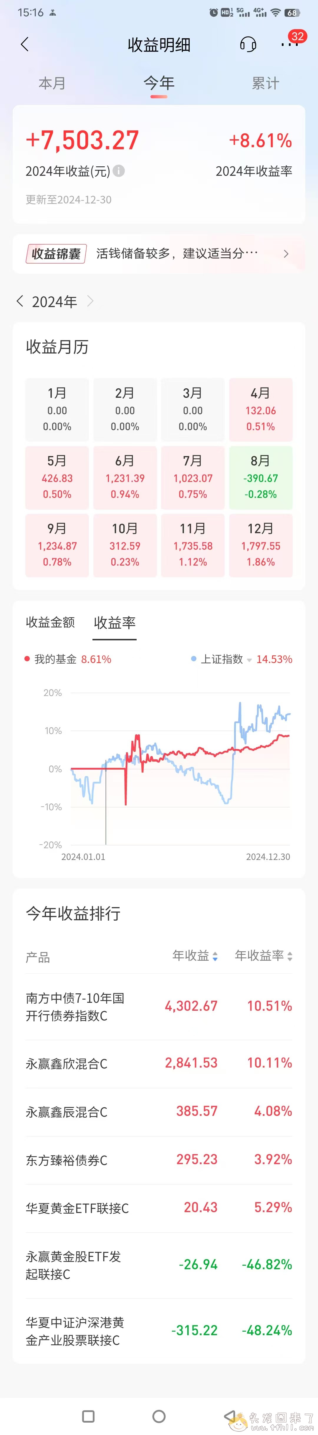 操！2024年结束了，炒股和买基金双失败，总亏损约2500元！！图片 No.10